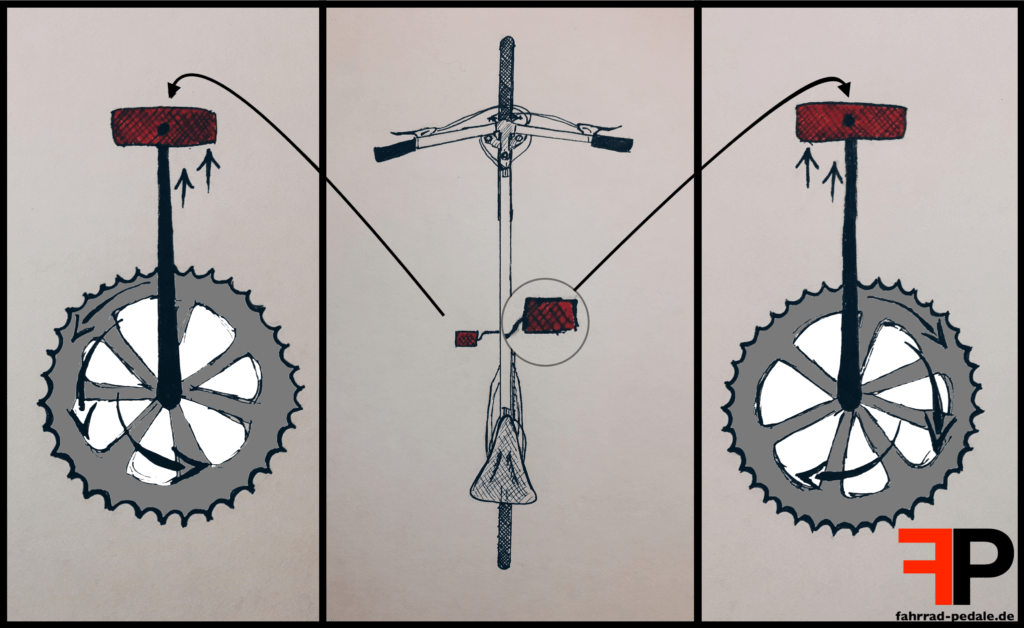 FahrradPedale und ihre Gewinde